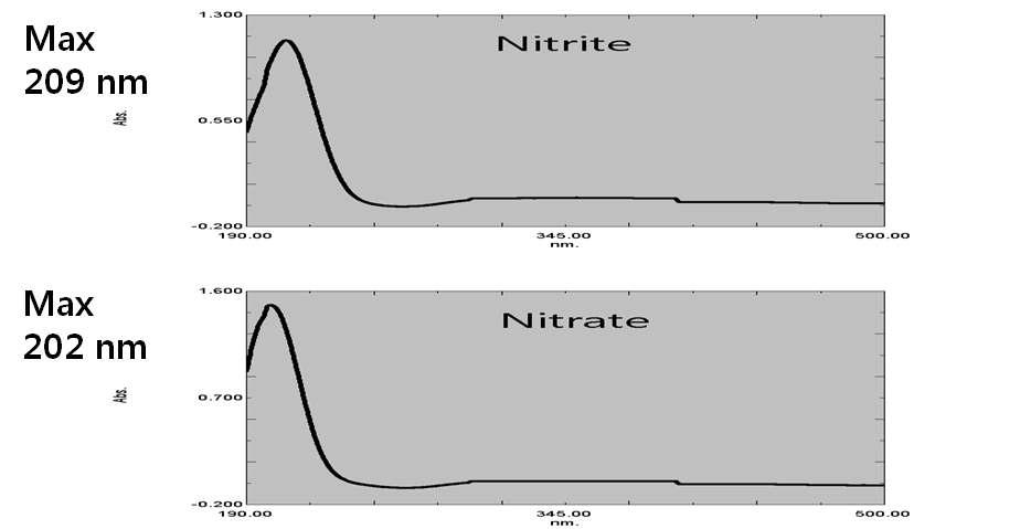 UV-Visible spectrum of nitrite and nitrate. Concentration: 10 mg/L nitrite and 10 mg/L nitrate.