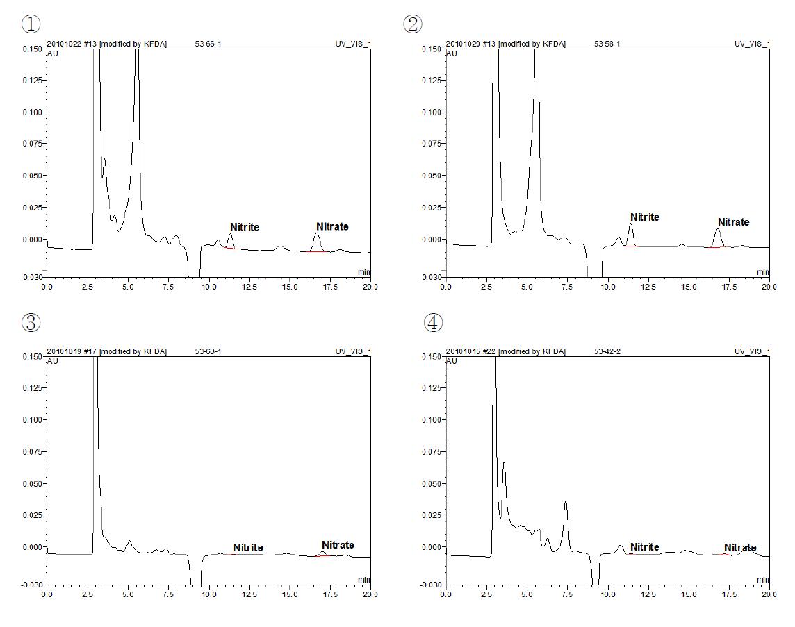 Chromatogram of various samples. Detection: UV 210 nm, ① meat sausage, ② bacon, ③ fish sausage, ④ cheese.