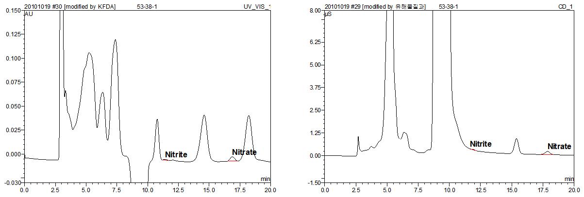 Chromatogram of salted sea food samples. Left: UV 210 nm, right: suppressed conductivity.