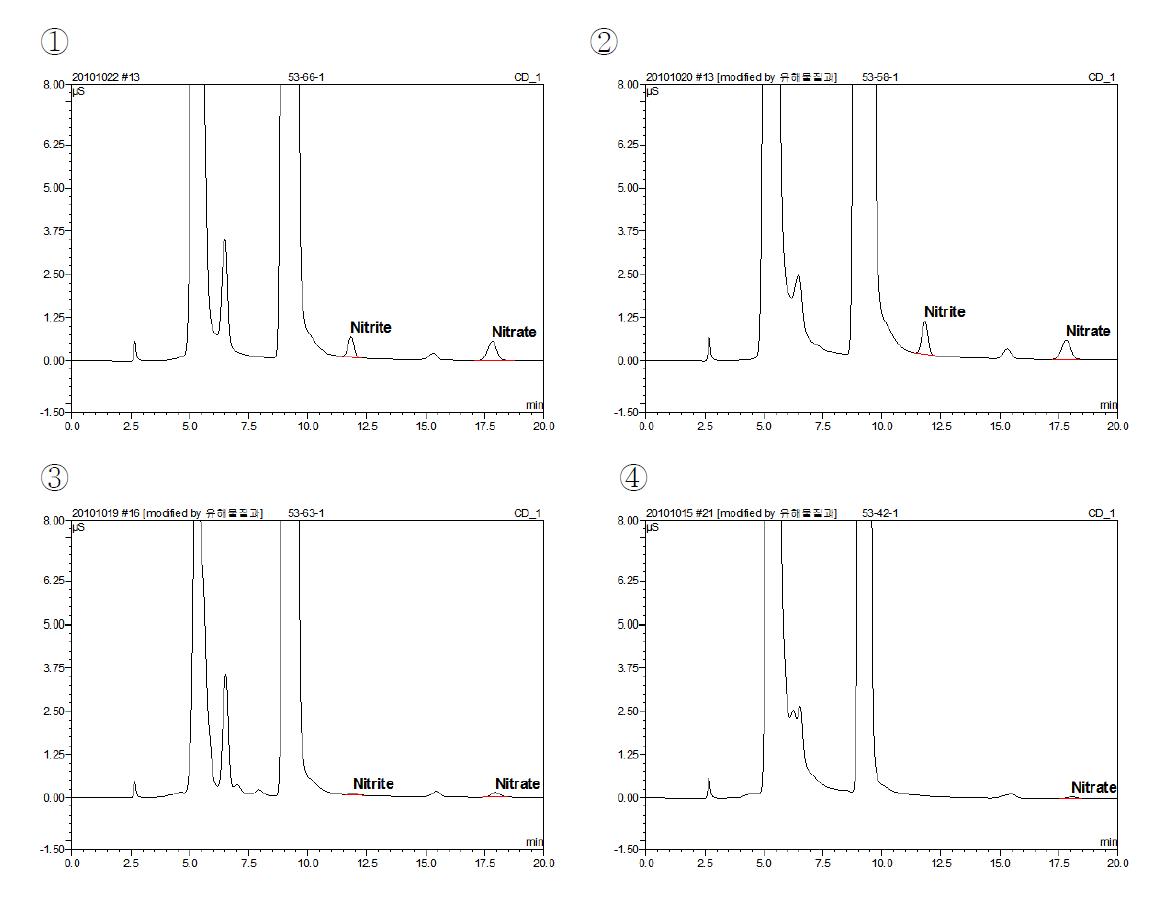 Chromatogram of various samples. Detection: suppressed conductivity, ① meat sausage, ② bacon, ③ fish sausage, ④ cheese.