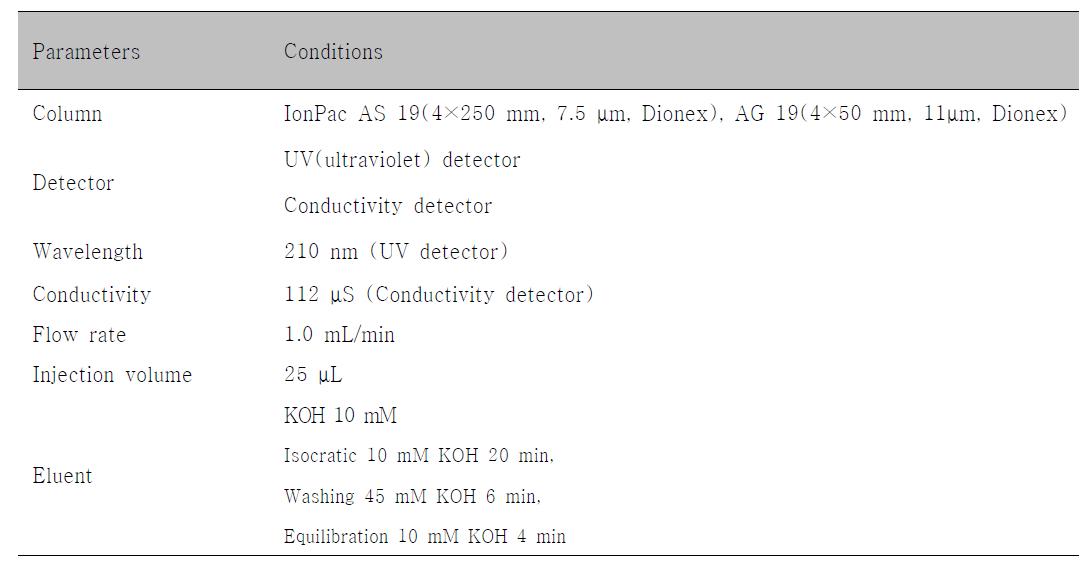 Ion chromatography condition for nitrate and nitrite in food products.