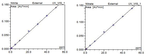 Calibration curve of nitrite and nitrate in UV detector. (nitrite: y=0.003x, r2≥ 0.999, nitrate: y= 0.003x, r2≥ 0.999)