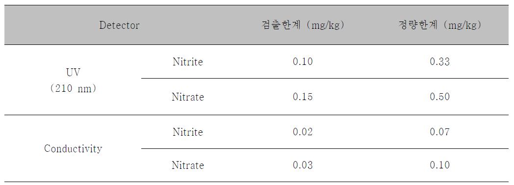 Limit of detection and limit of quantitation of nitrite and nitrate with detectors.