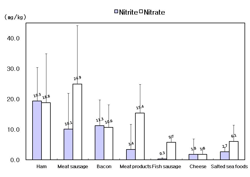 Concentration of nitrite and nitrate in food products(UV detector).