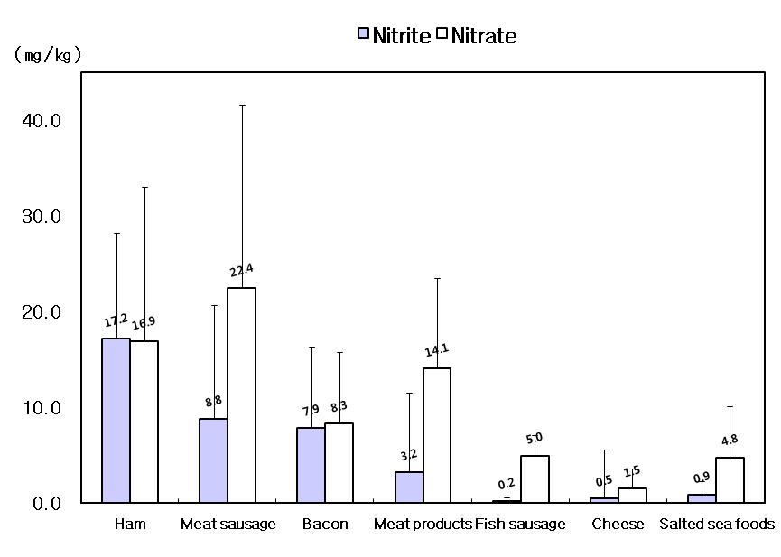 Concentration of nitrite and nitrate in food products(conductivity detector).