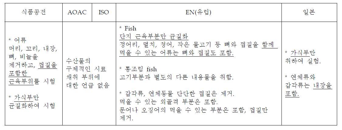 제외국 시험법의 수산물 채취부위 비교