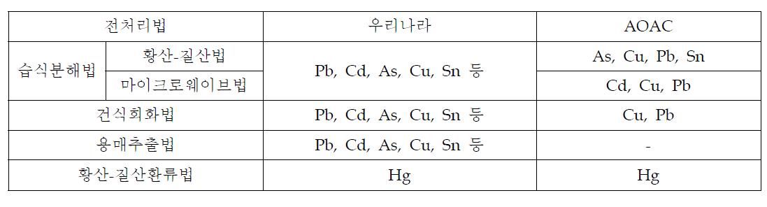 유해성 금속의 시험용액 제조법 비교