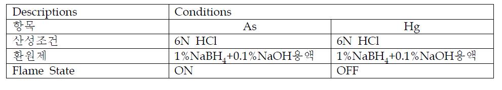 Instrumental Parameters for HG-AAS