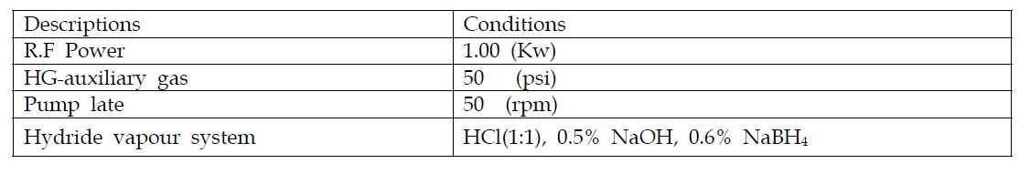 Instrumental Parameters for HG-ICP