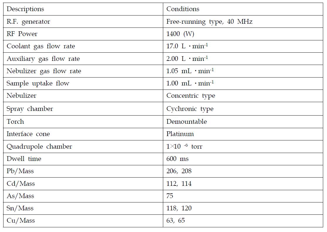 Instrumental parameters for ICP-MS : Standard mode