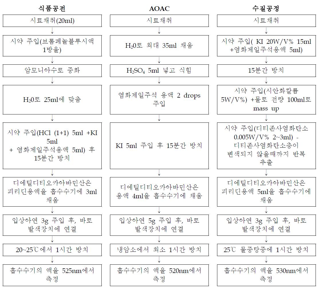 제외국 As DDTC은 법 비교