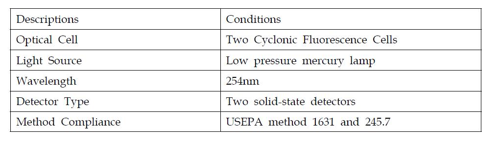 Instrumental parameters for CV-AFS