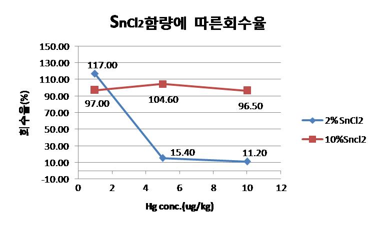SnCl2 함량에 따른 Hg 회수율 비교표