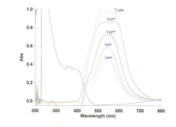 비소-DDTC은법을 이용한 비소 분석 시 visible spectrum