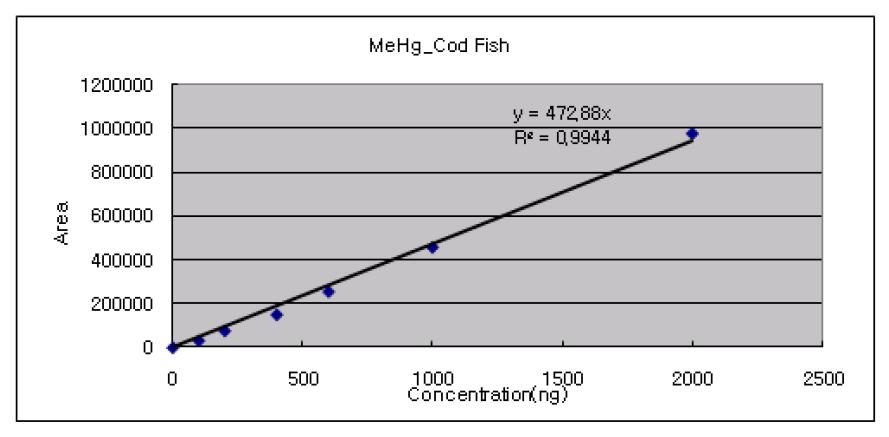 GC-ECD법을 이용한 메틸수은 분석 시 검량선