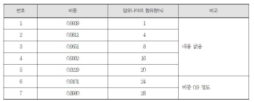 Merck Index에 기재된 암모니아 수용액의 농도별 비중(20℃)