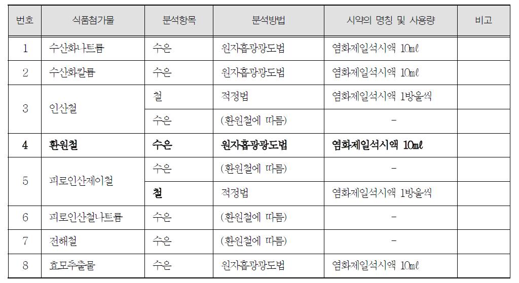 식품첨가물공전에서 사용되는 염화제일석시액의 사용처