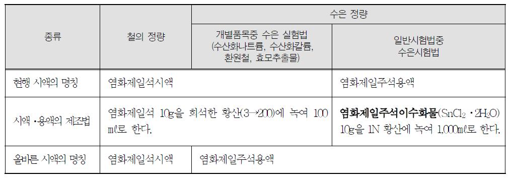 식품첨가물공전에서 사용하고 있는 염화제일석을 사용하는 시약 및 시액 현황