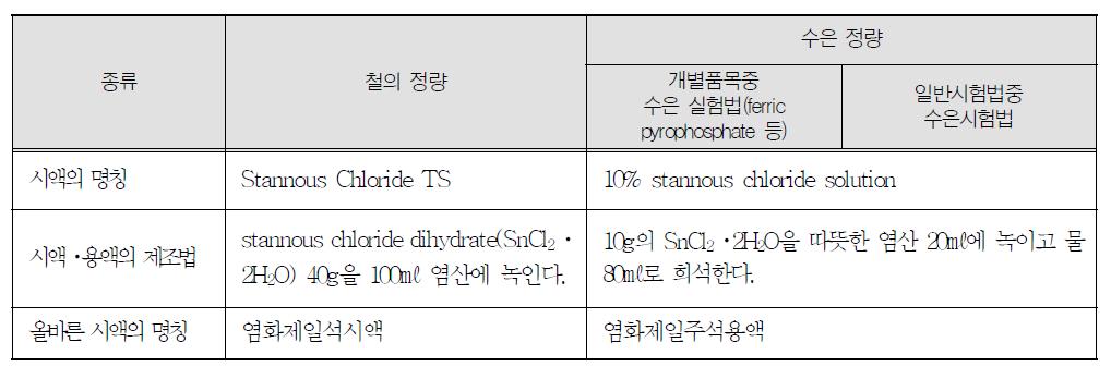 미국(FCC)에서 사용하고 있는 염화제일석을 사용하는 시약 및 시액 현황