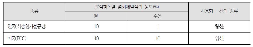 식품첨가물공전과 미국(FCC)에서 사용하는 분석항목 별 염화제일석의 농도 및 산의 종류