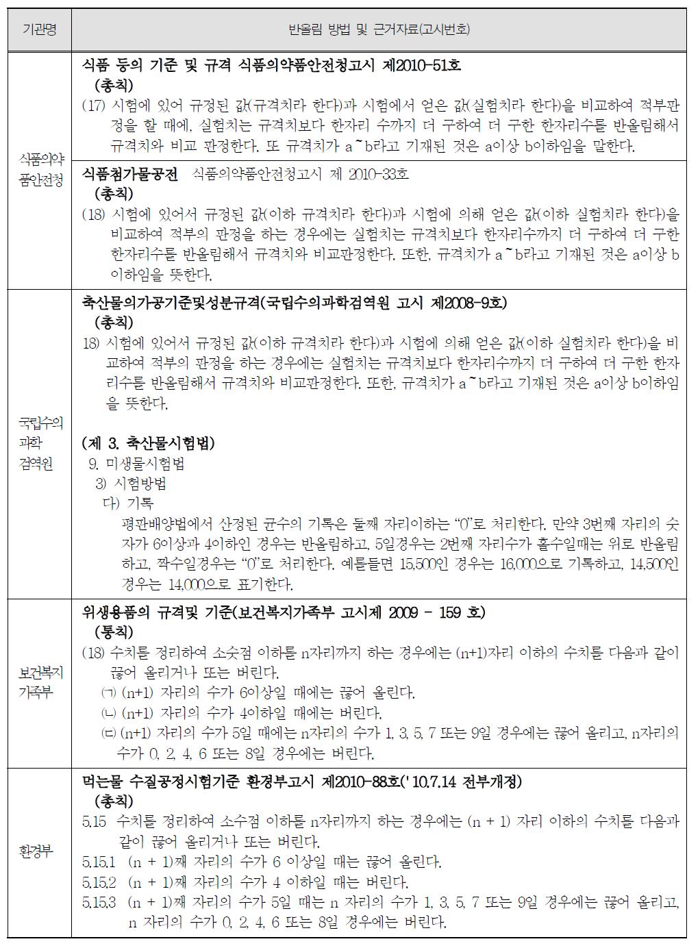 국내 각 유관기관이 사용하고 있는 반올림 방법 및 해당 고시번호