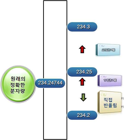 반올림을 중복하여 사용하는 경우와 한번의 반올림을 하는 경우의 수치의 차이