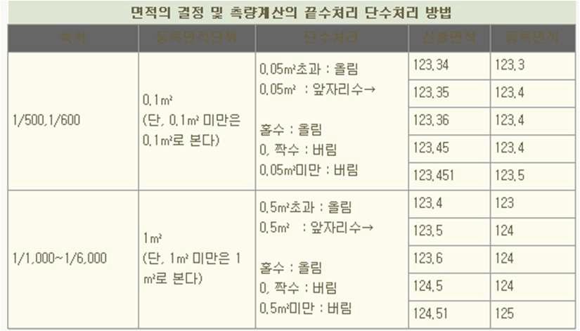 지적법시행령의 규정에 따르는 반올림의 예