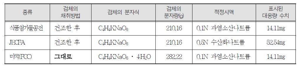 주석산칼륨나트륨 정량을 위한 각 국가별 검체의 채취 방법 및 대응량 수치