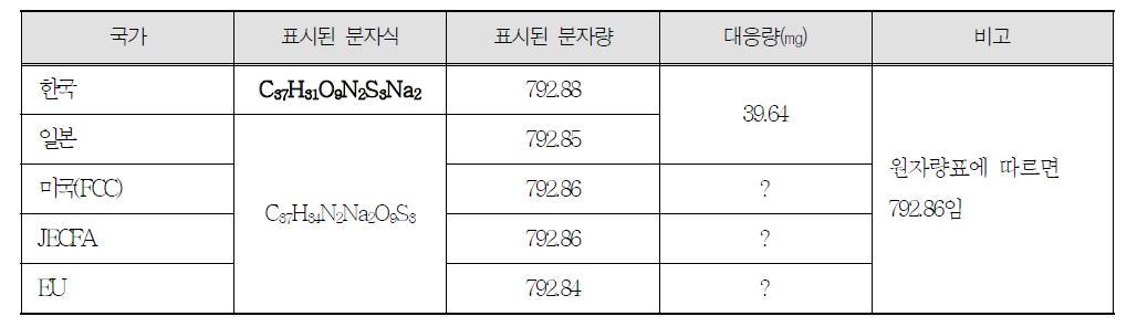 각 국가별 공전에 표시된 식용색소청색제1호의 분자식, 분자량 및 대응량(㎎) 수치