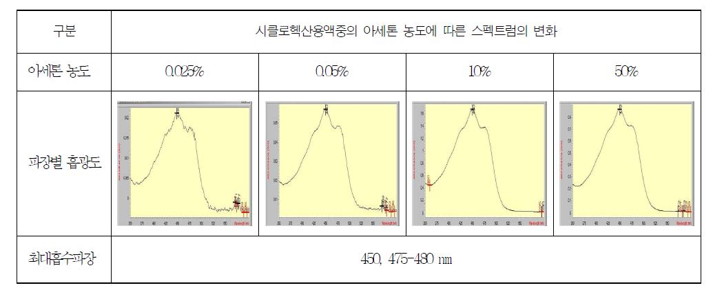 아세톤 함량에 변화에 의한 시클로헥산용액중의 카로틴의 최대흡수파장 모습