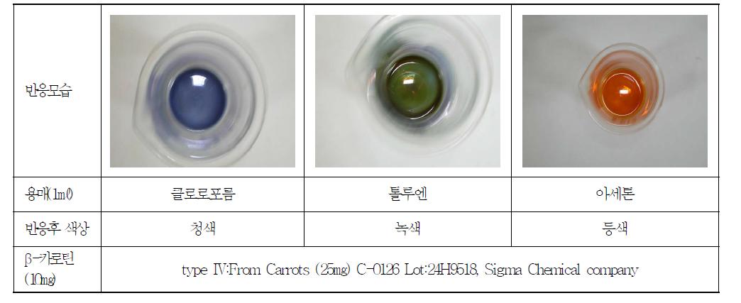 β-카로틴을 각 용매(클로로포름, 톨루엔, 아세톤)에 희석한 후 20% 삼염화안티몬 톨루엔용액 1㎖를 가했을 때의 나타난 색상