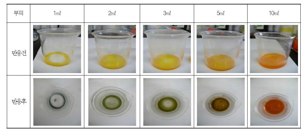 수용성 카로틴 톨루엔용액의 부피 변화에 따른 20% 삼염화안티몬 톨루엔용액(1㎖)과의 반응 전후의 색상 변화 모습