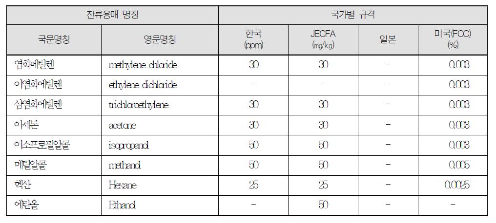 파프리카추출색소에 대한 각 국가별 잔류용매의 종류 및 규격