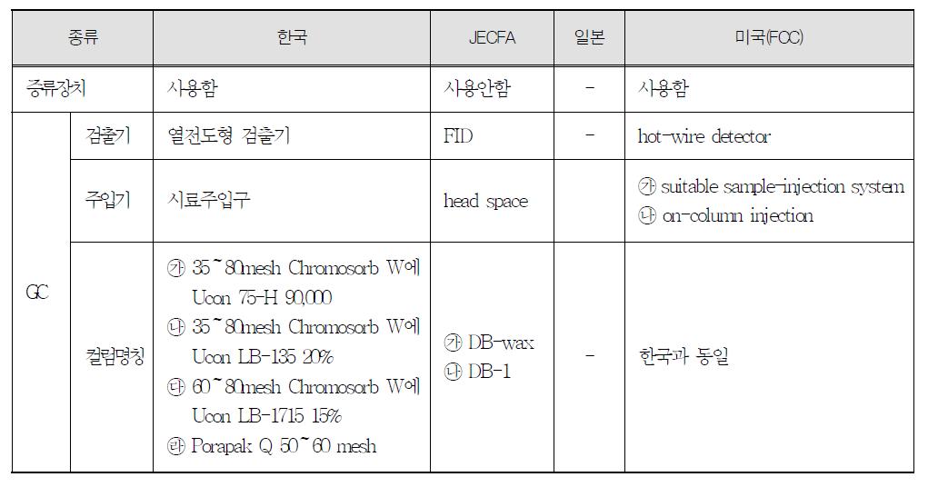 각 국가별 파프리카추출색소의 잔류용매 정량에 사용되는 장치 및 기기의 종류