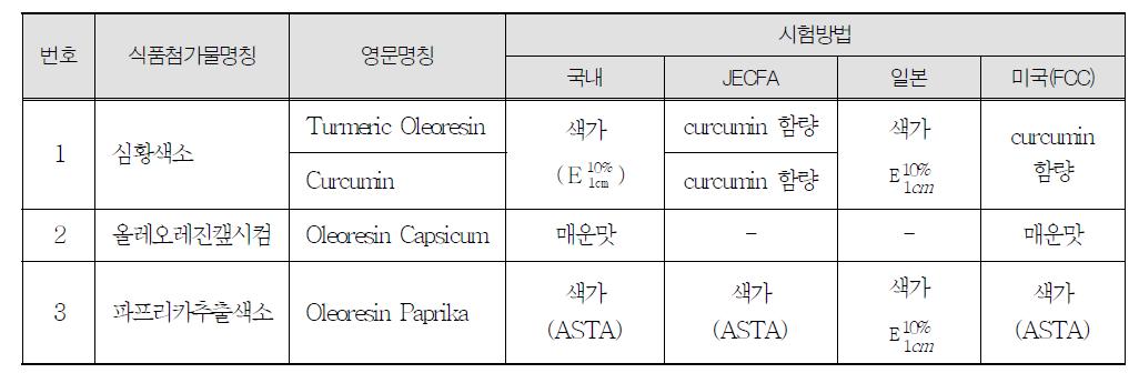 식품첨가물중 Oleoresin류의 국내외 함량 측정방법