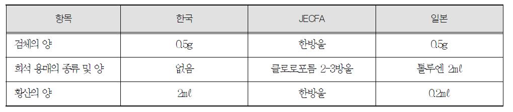 각 국가별 파프리카추출색소의 확인시험법에 소요되는 시료 및 시약의 비교