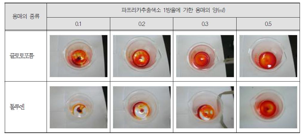 두 가지 종류의 용매(클로로포름, 톨루엔)에 대한 파프리카추출색소의 용해성 비교