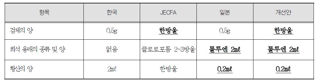 개선된 파프리카추출색소 확인시험법의 참고 내용