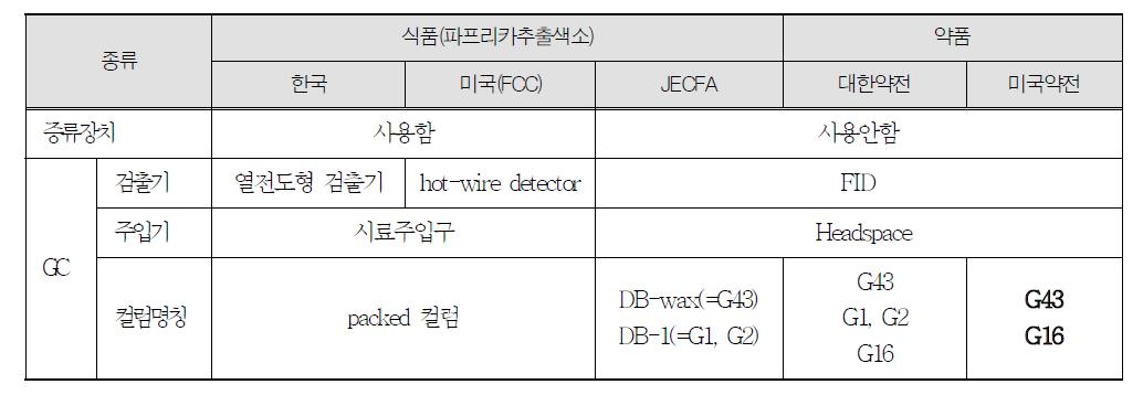 파프리카추출색소 및 약품중의 잔류용매 정량에 사용되는 장치 및 기기의 종류