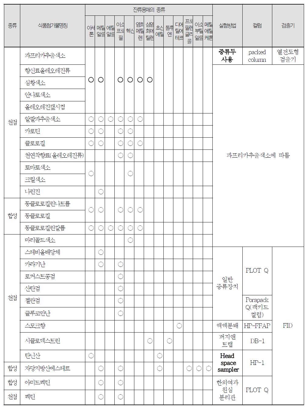 첨가물 항목별 잔류용매의 분석방법