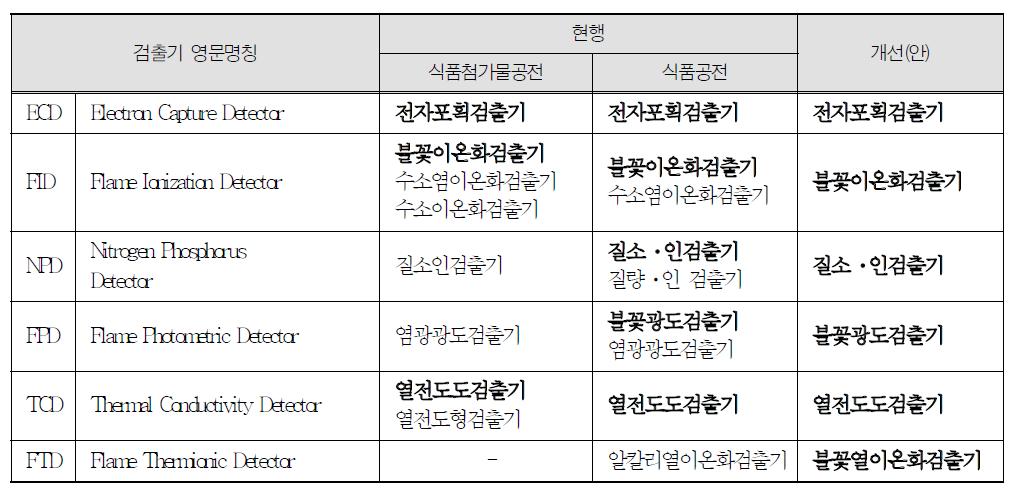 식품첨가물공전 및 식품공전에서 중복되어 사용하고 있는 가스크로마토그라프의 검출기 명칭 및 대표 검출기명