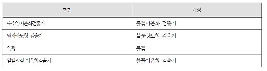 수질오염공정시험방법중 검출기 명칭에 대한 개정내용(환경부 고시 제 1999-208호)