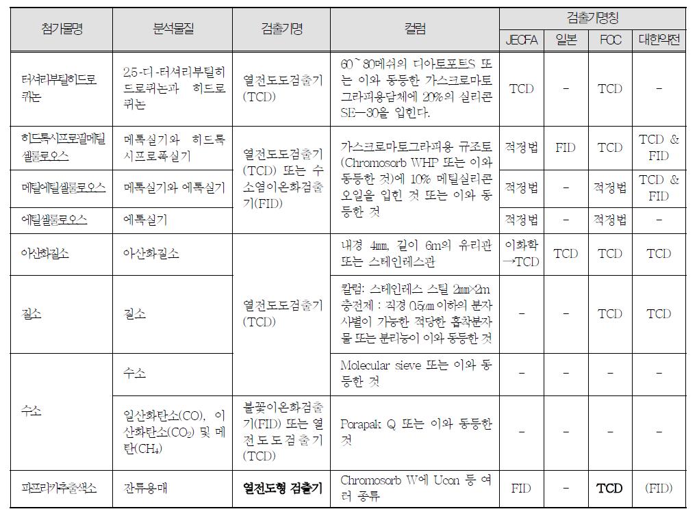 식품첨가물 공전에서 열전도도검출기(열전도형검출기)를 사용하는 식품첨가물의 명칭과 분석대상물질 및 컬럼 명칭