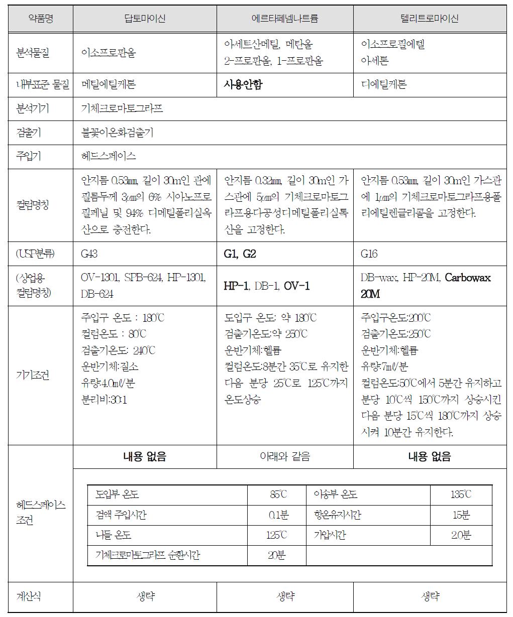 대한약전의 잔류용매 시험법 및 분석기기의 조건