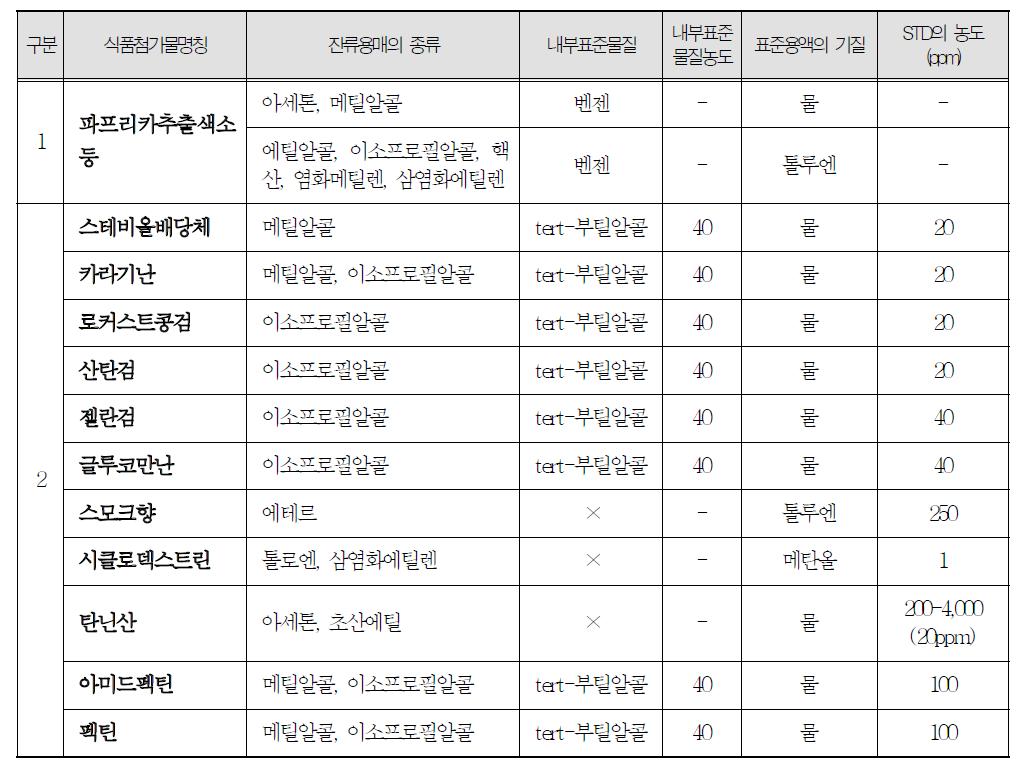 식품첨가물별 기준이 정해진 잔류용매의 종류와 분석에 필요한 내부표준물질, 표준물질의 종류와 기질 및 농도(ppm)