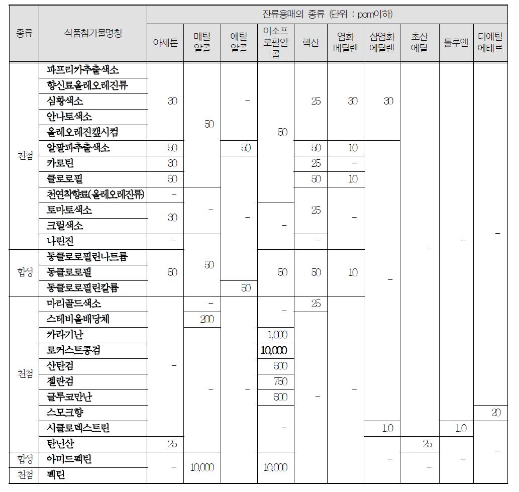 식품첨가물 항목별 잔류용매의 종류 및 기준치(ppm)