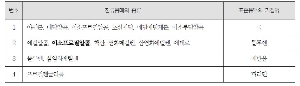 식품첨가물중의 잔류용매분석을 위한 표준용액의 종류별 기질의 명칭