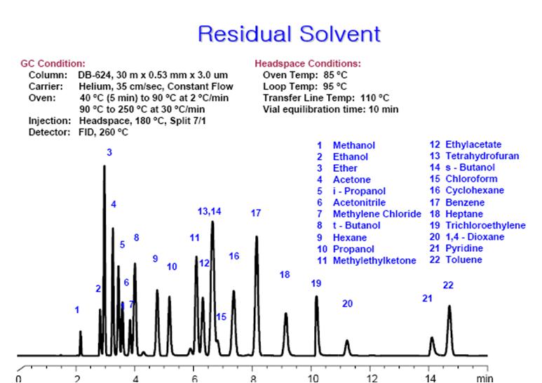 DB-624 컬럼을 이용한 잔류용매 성분들의 동시 분석 크로마토그람 및 기긱의 조건
