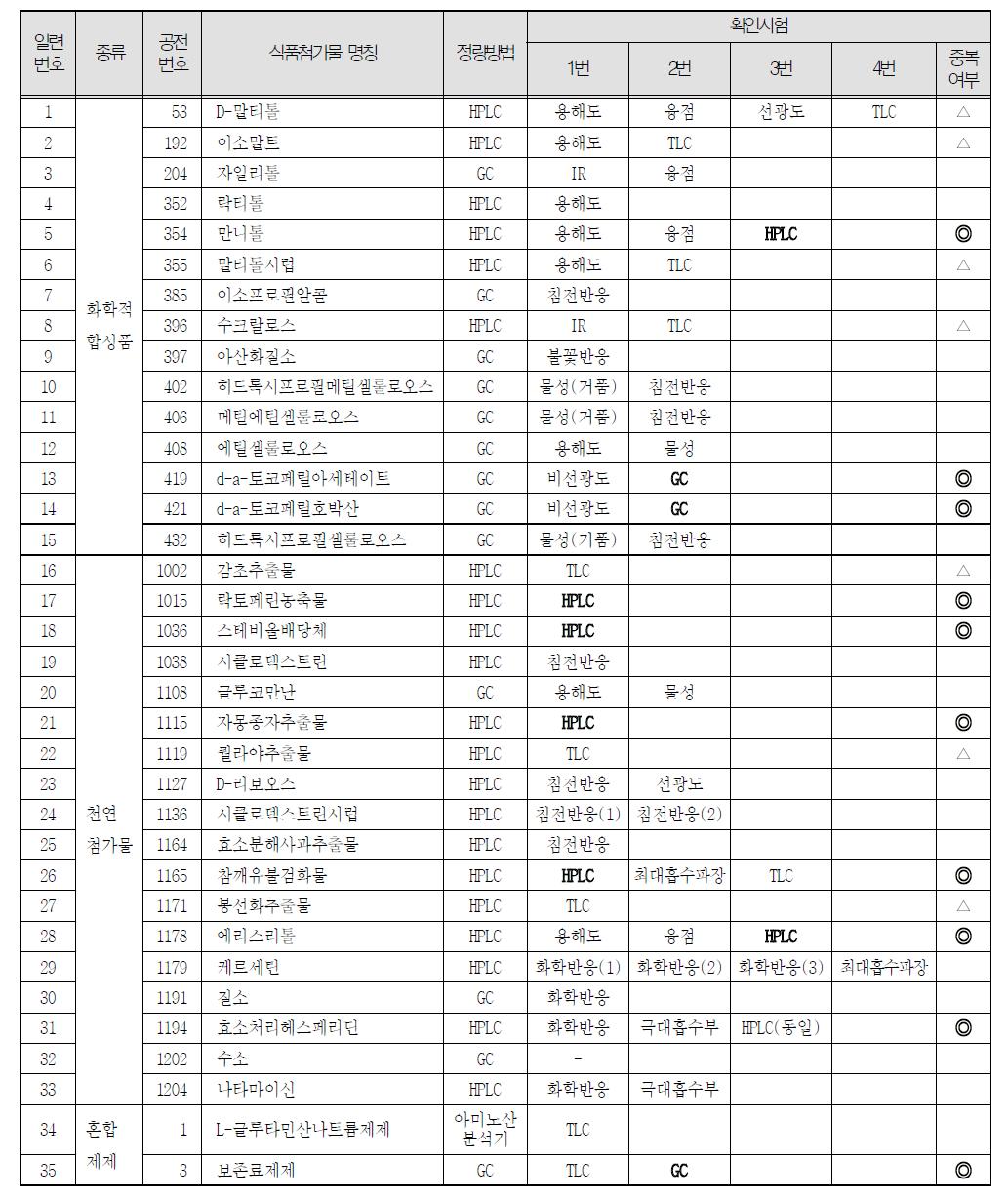 크로마토그라피법를 이용하여 정량분석을 하는 식품첨가물에 대한 확인시험의 종류