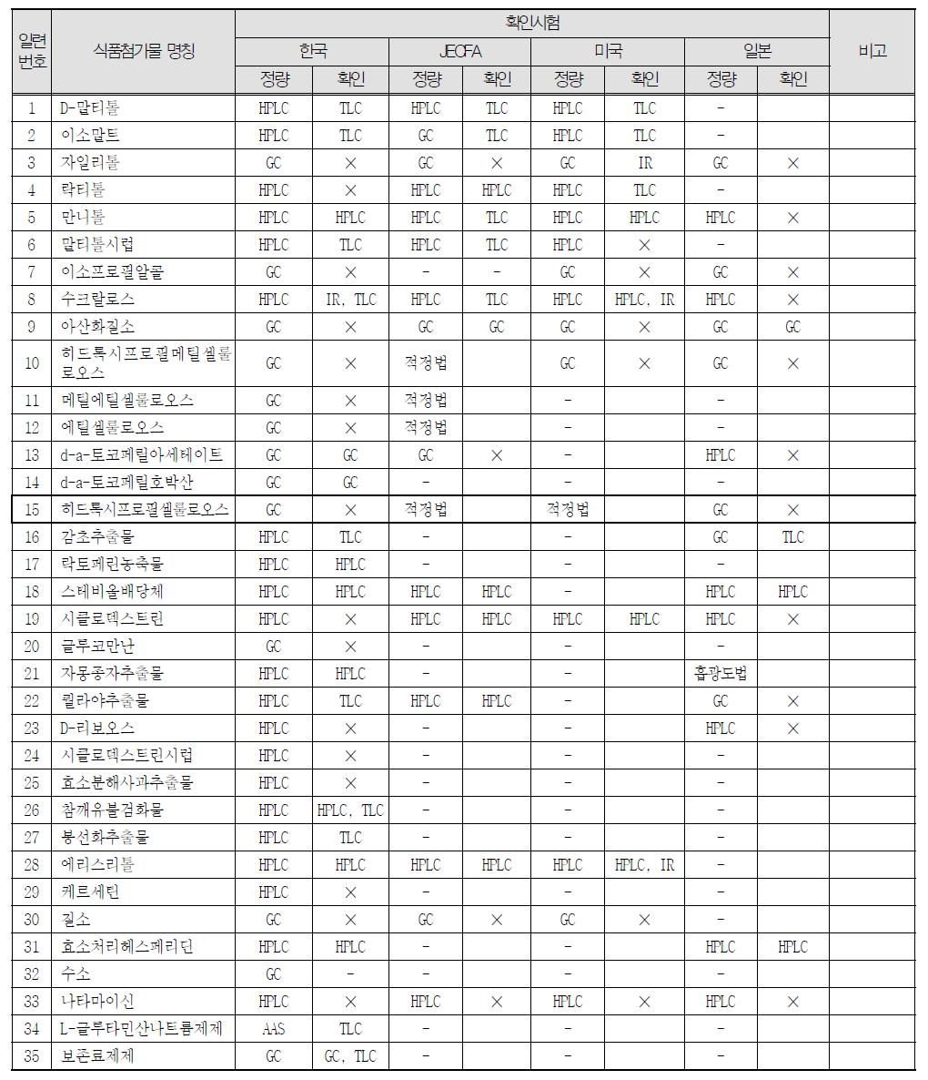 크로마토그라피법를 이용하여 정량분석을 하는 식품첨가물에 대한 국가별 확인시험의 종류